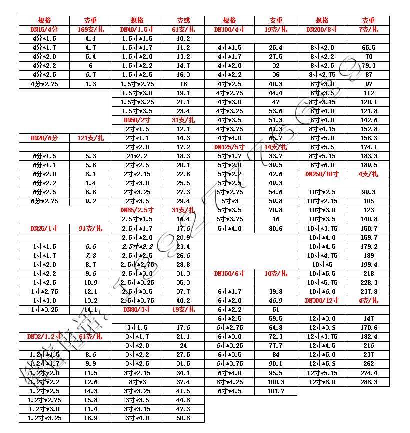 镀锌管规格重量表