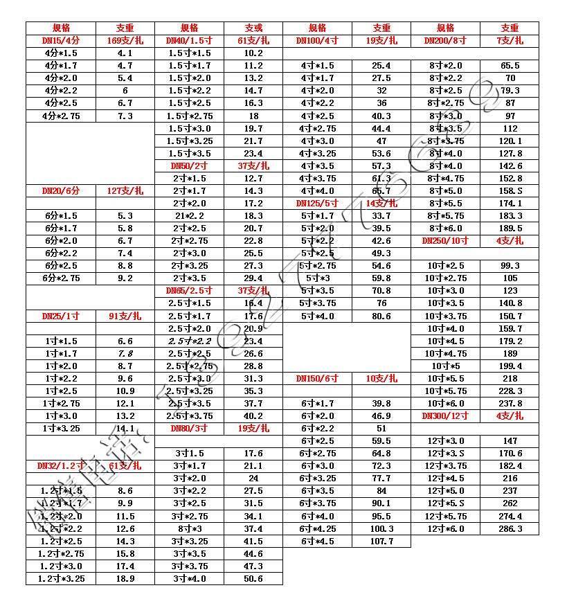 热浸锌管规格重量表