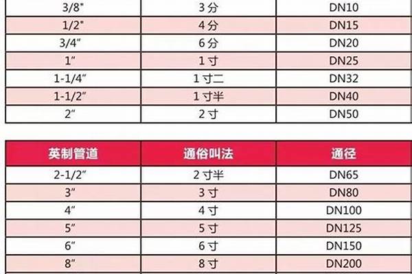 dn管径尺寸对照表壁厚度_dn管径规格表