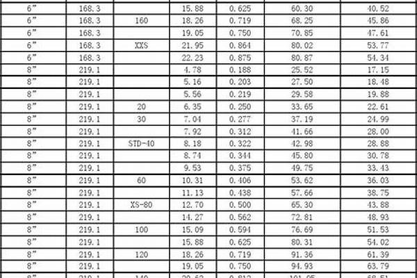镀锌管国标厚度和重量_dn65镀锌管国标厚度和重量