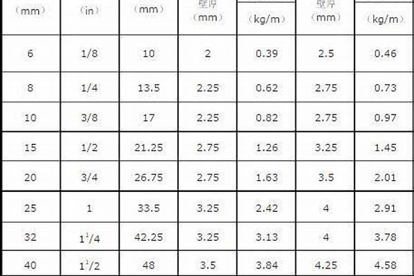 钢管型号规格表1寸是多大_钢管型号规格表1寸是多大的