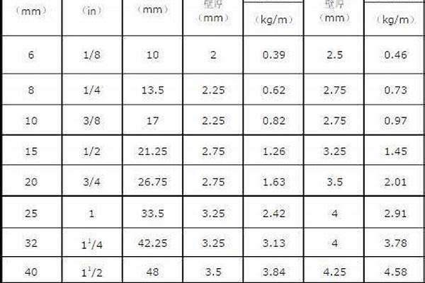 工地常用钢管的规格尺寸_工地钢管尺寸规格表