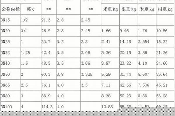 国标镀锌管外径尺寸规格表_国标镀锌管外径尺寸规格表图片