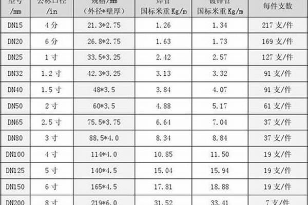 50镀锌钢管壁厚/a_dn150镀锌钢管壁厚